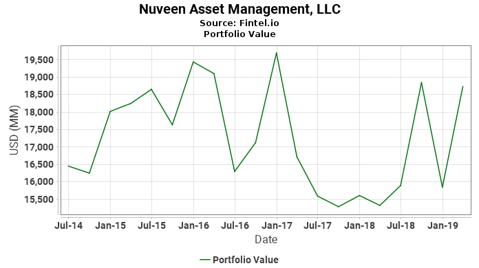 Nuveen Asset Management, LLC - Portfolio Value