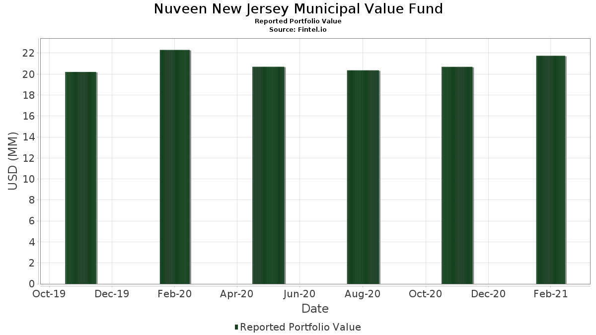 Nuveen New Jersey Municipal Value Fund Participații în portofoliu