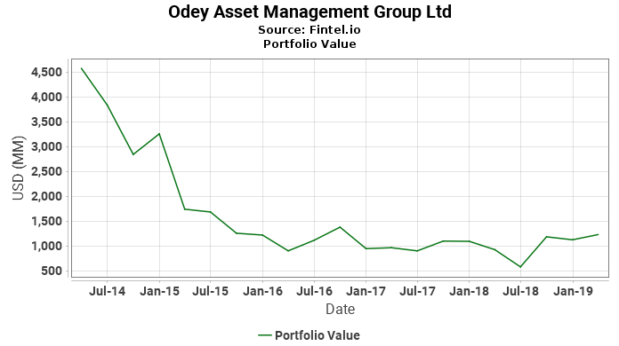 Odey Asset Management Group Ltd - Portfolio Value
