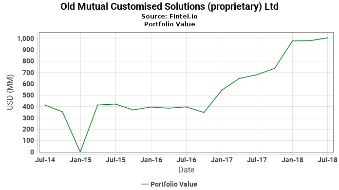 Old Mutual Customised Solutions (proprietary) Ltd - Portfolio Value