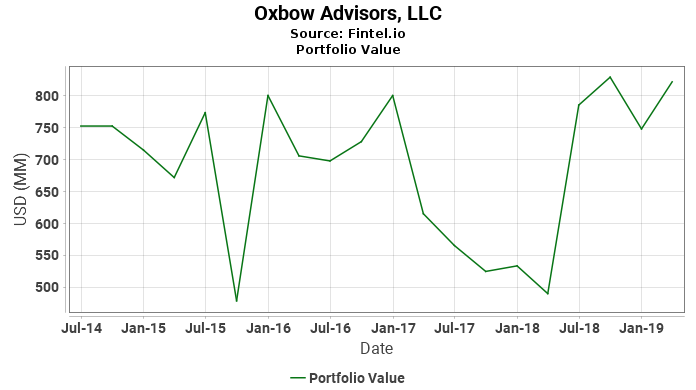 Oxbow Advisors, LLC - Portfolio Value