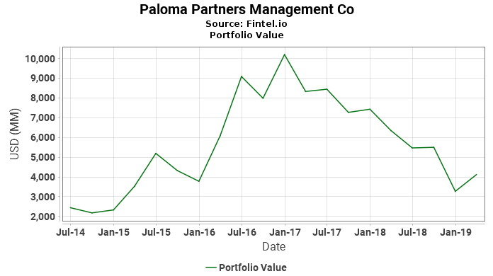 Paloma Partners Management Co - Portfolio Value