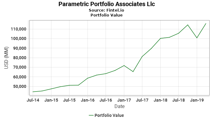 Parametric Portfolio Associates Llc - Portfolio Value