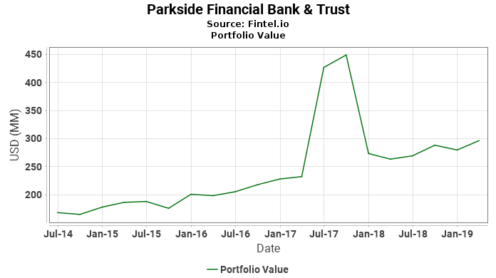 Parkside Financial Bank & Trust - Portfolio Value