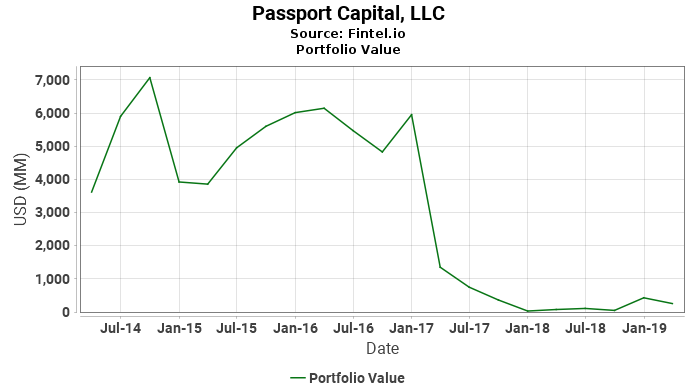 Passport Capital, LLC - Portfolio Value