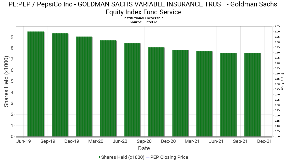GOLDMAN SACHS VARIABLE INSURANCE TRUST Goldman Sachs