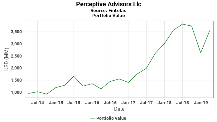 Perceptive Advisors Llc - Portfolio Value