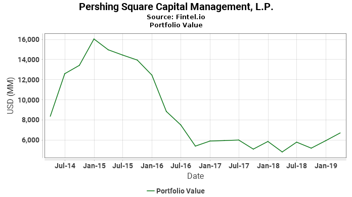 Pershing Square Capital Management, L.P. - Portfolio Value