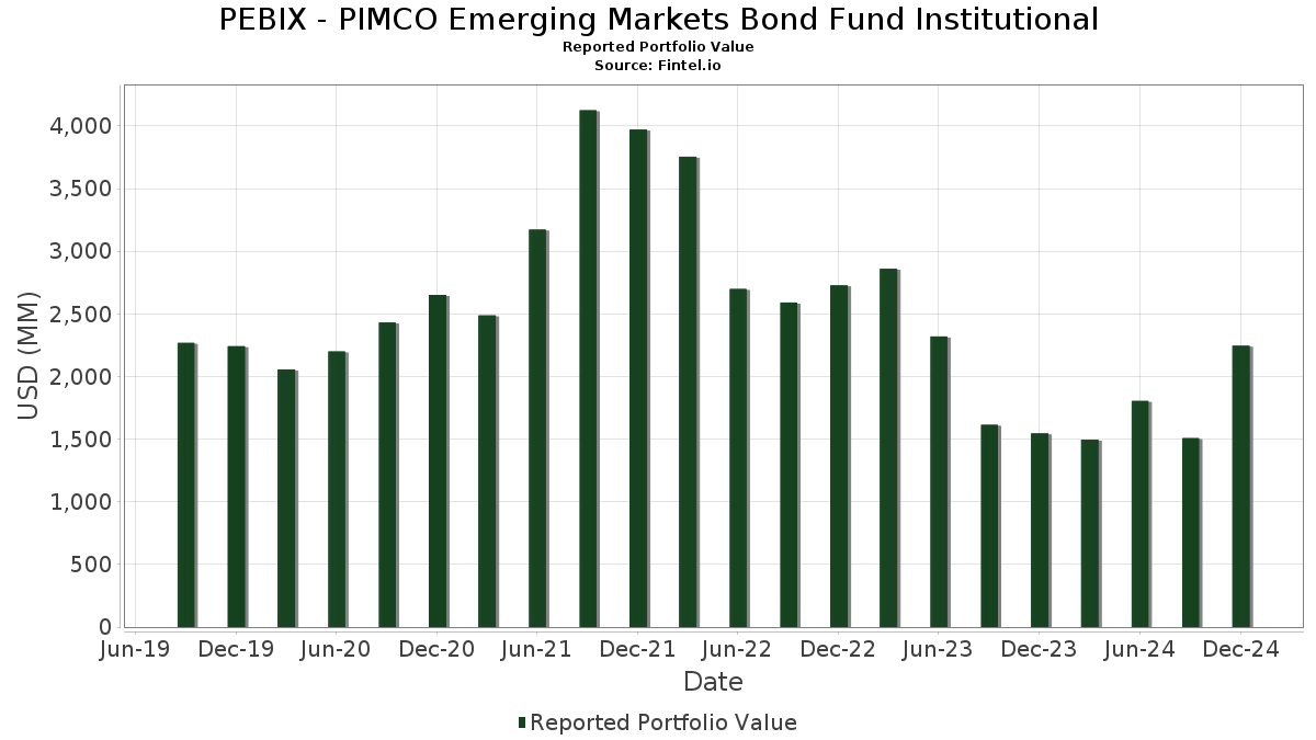 PEBIX PIMCO Emerging Markets Bond Fund Institutional Portfolio 