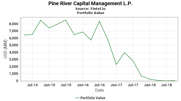 Pine River Capital Management L.P. - Portfolio Value