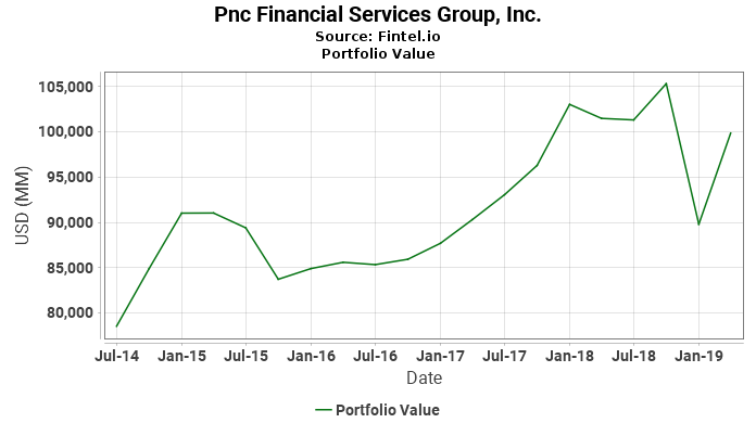 Pnc Financial Services Group, Inc. - Portfolio Value