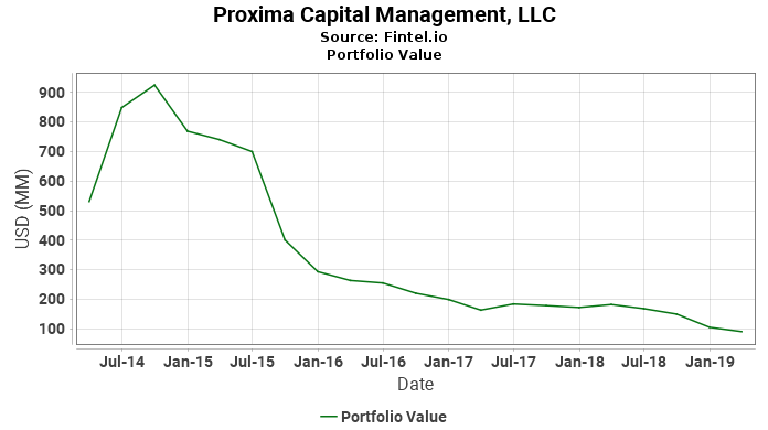 proxima capital management llc latest 13f holdings fintel io proxima capital management