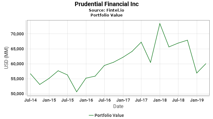 Prudential Financial Inc - Portfolio Value