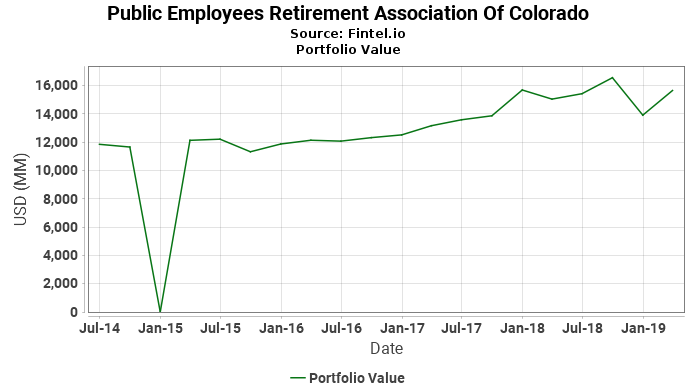 Public Employees Retirement Association Of Colorado - Portfolio Value