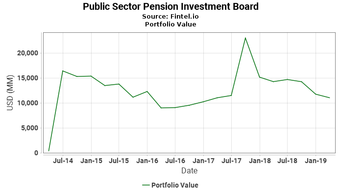 Public Sector Pension Investment Board - Portfolio Value