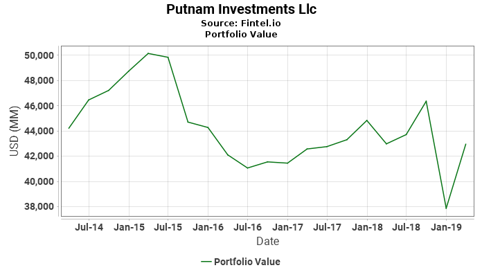 Putnam Investments Llc - Portfolio Value