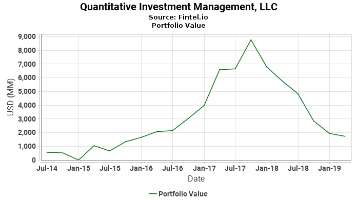Quantitative Investment Management, LLC - Portfolio Value