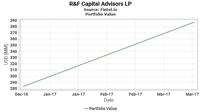 R&F Capital Advisors LP - Portfolio Value