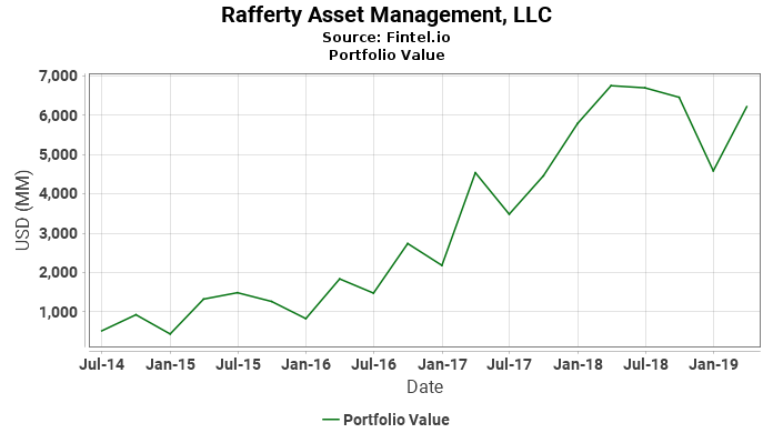 Rafferty Asset Management, LLC - Portfolio Value