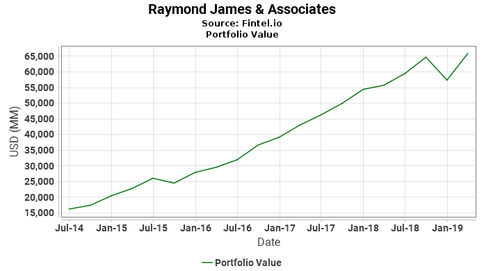 Raymond James & Associates - Portfolio Value