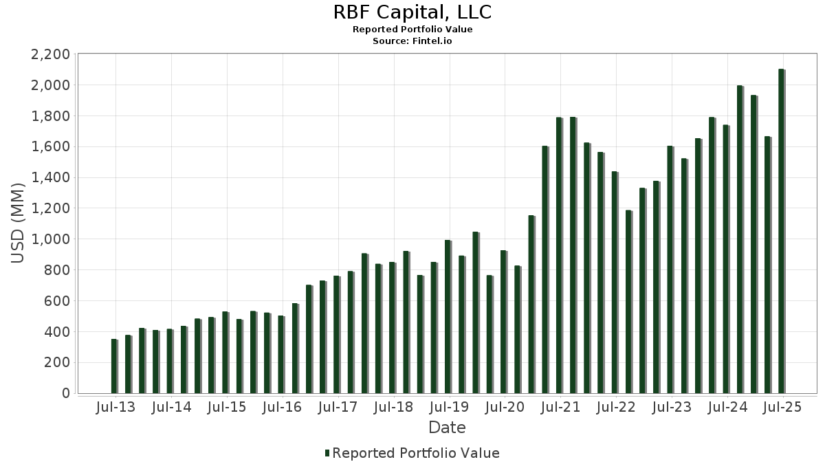 American National Registered Investment Advisor, Inc. Posesiones de Cartera