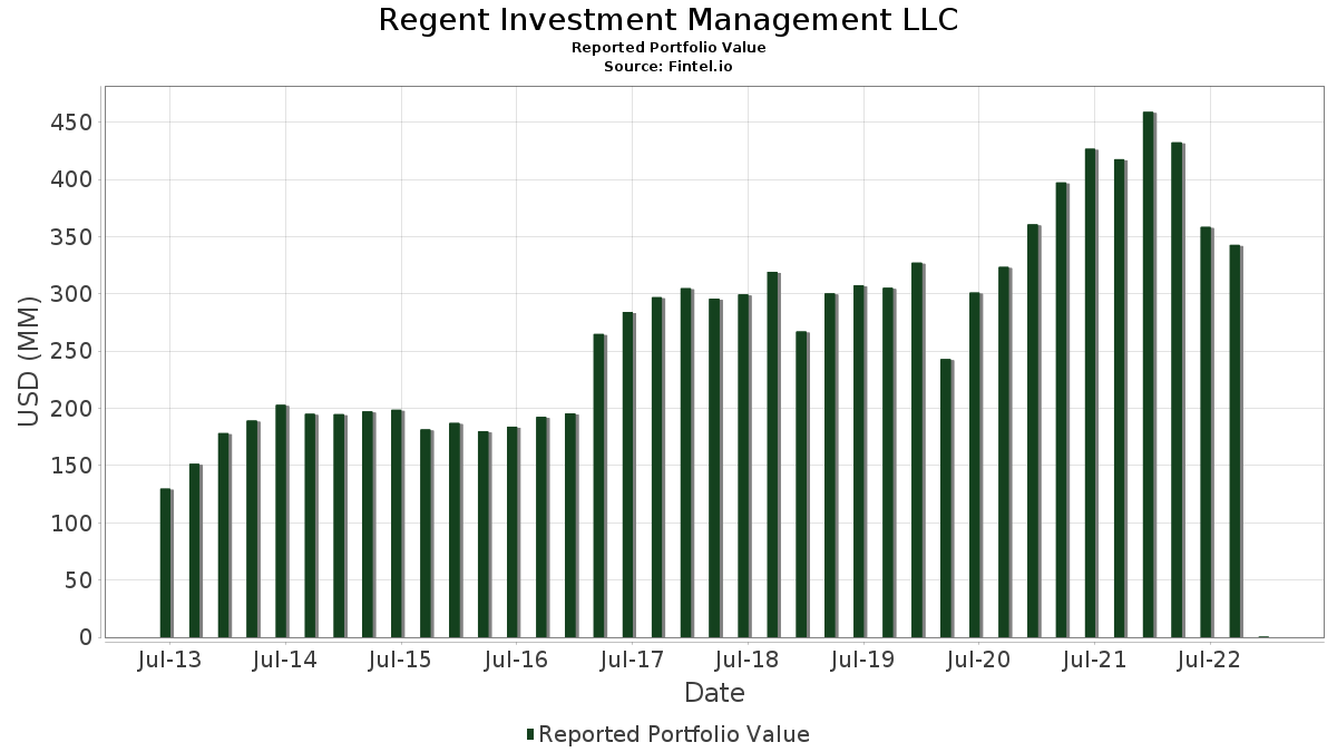 Strategy Asset Managers Llc Posesiones de Cartera