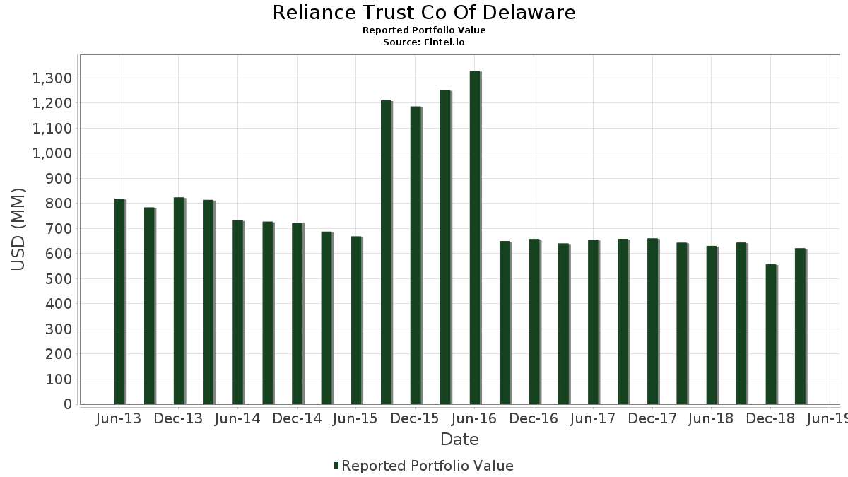 Reliance Trust Co Of Delaware Portfolio Holdings Reliance Trust Co Of Delaware Portfolio Holdings
