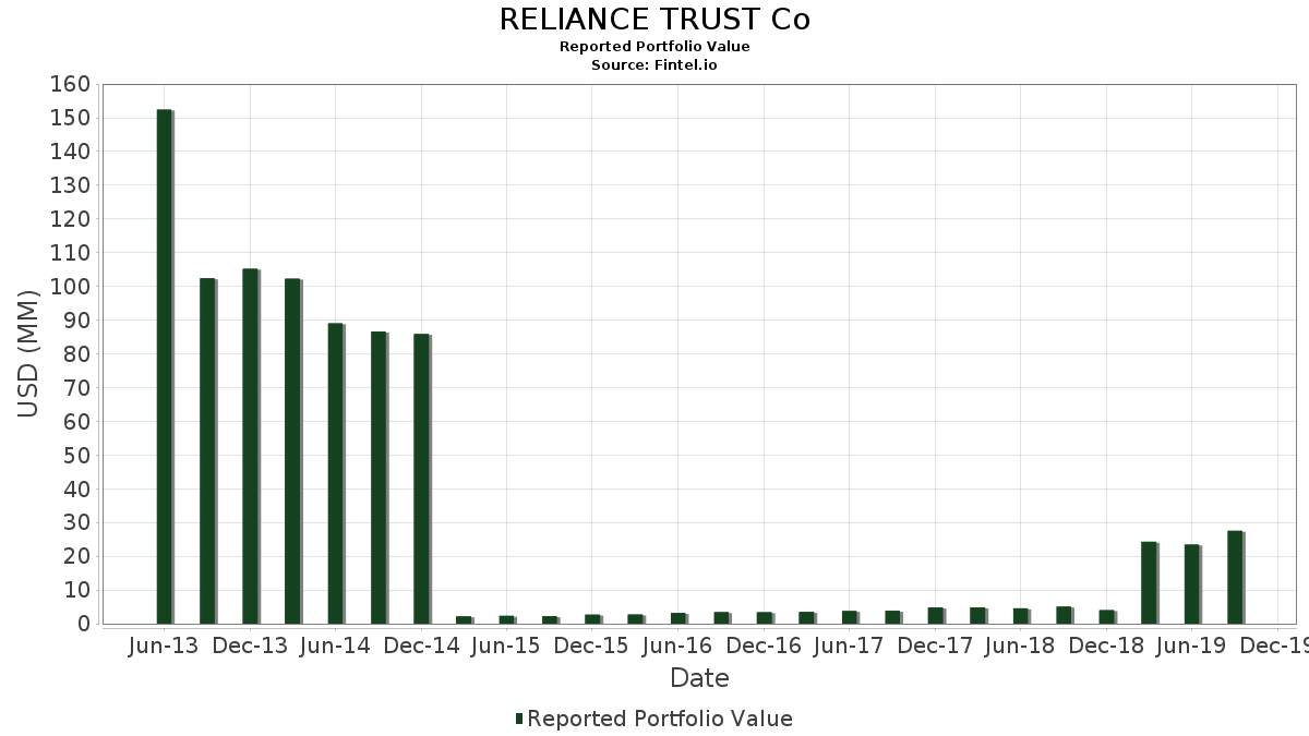 RELIANCE TRUST Co Portfolio Holdings RELIANCE TRUST Co Portfolio Holdings