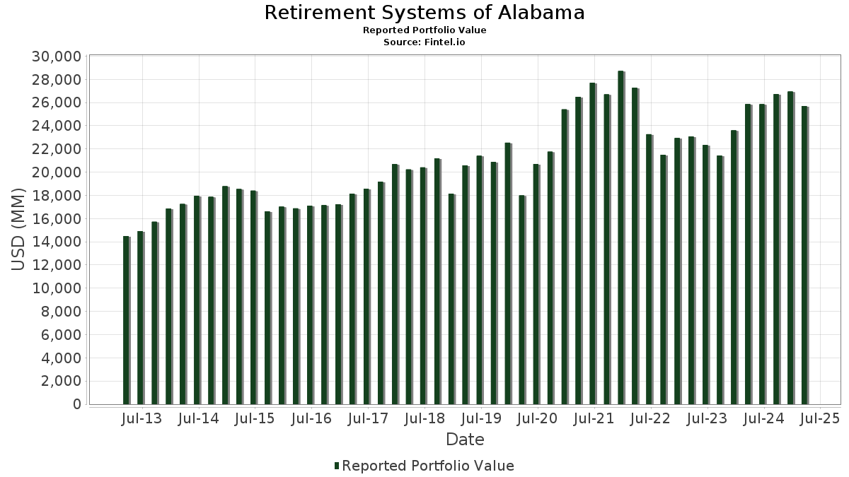 Retirement systems of alabama portfolio holdings