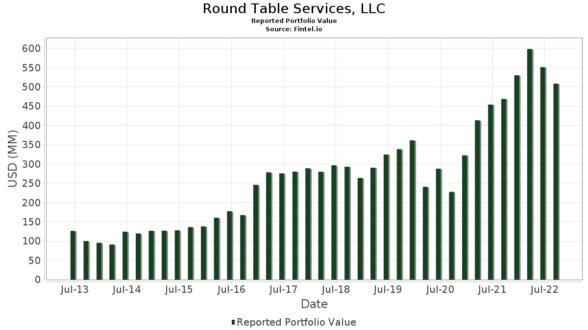 Round Table Services Llc Portfolio Holdings 13f 13g Round Table Services Llc Portfolio, Round Table Services Llc