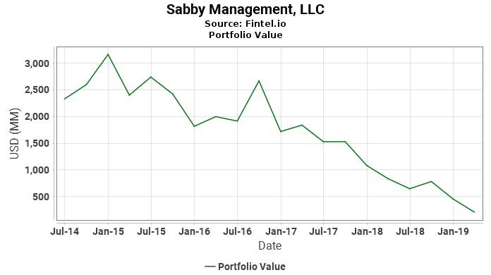 Sabby Management, LLC - Portfolio Value