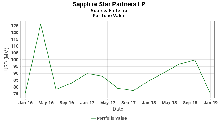 Sapphire Star Partners LP - Portfolio Value