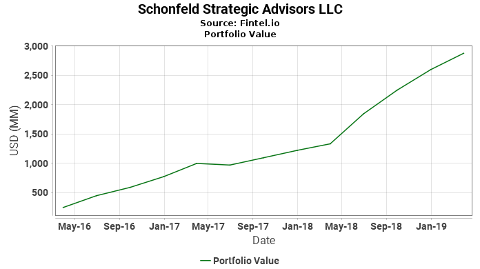 Schonfeld Strategic Advisors LLC - Portfolio Value