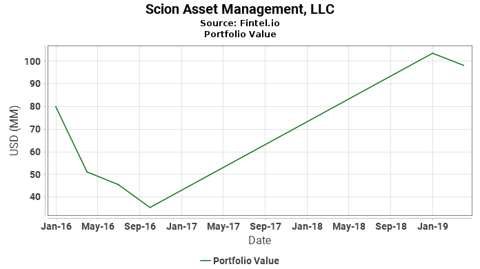 Scion Asset Management, LLC - Portfolio Value