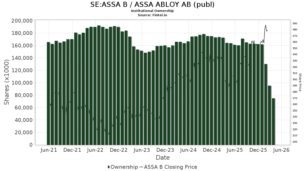 BNP PARIBAS EXANE Upgrades ASSA ABLOY AB (OM:ASSA B) | Nasdaq