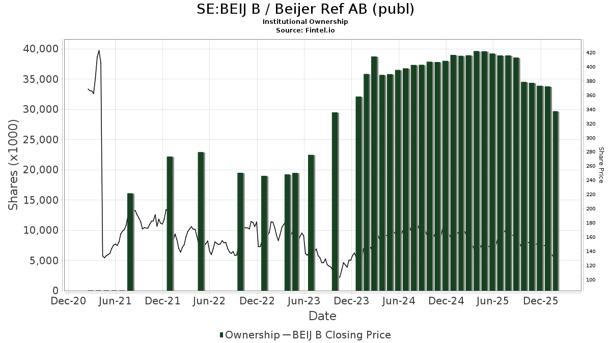 SE:BEIJ B / Beijer Ref AB (publ) Shares Held by Institutions