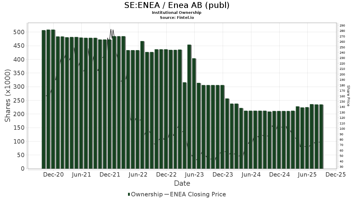 SE:ENEA / Enea AB (publ) Shares Held by Institutions