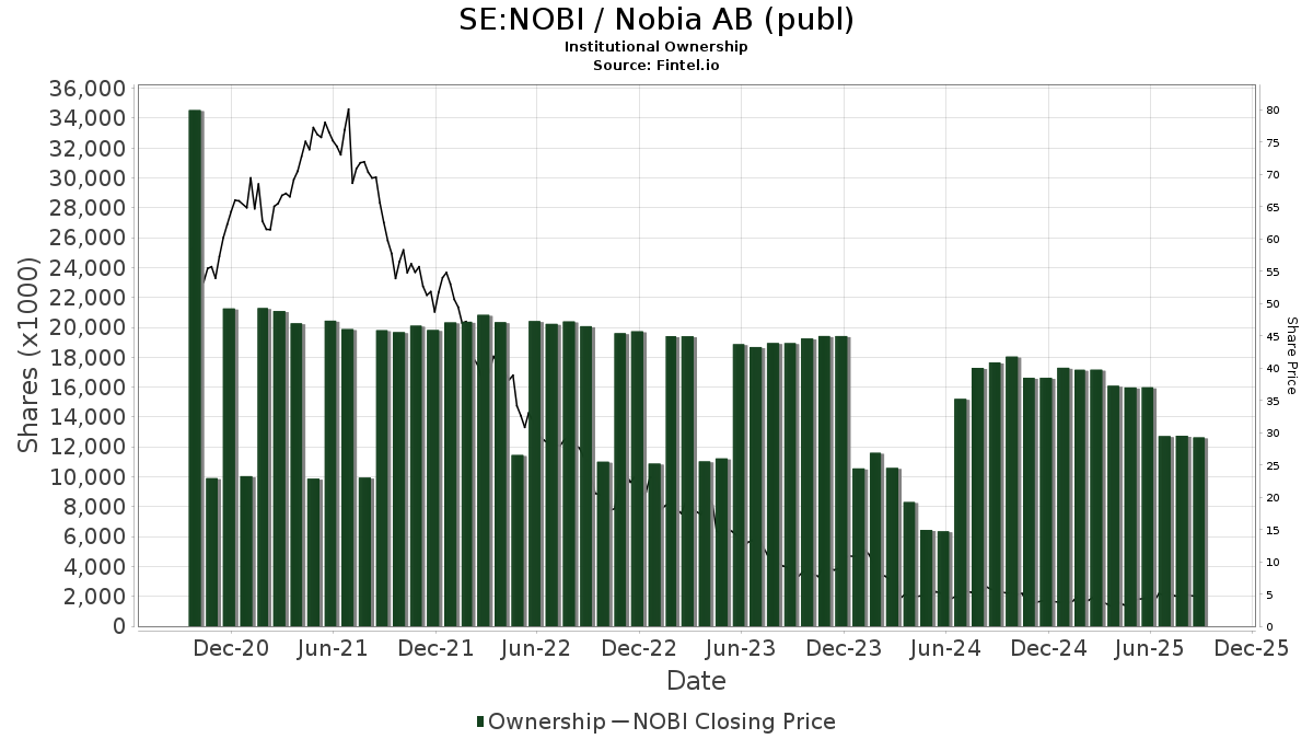SE:NOBI / Nobia AB (publ) Shares Held by Institutions