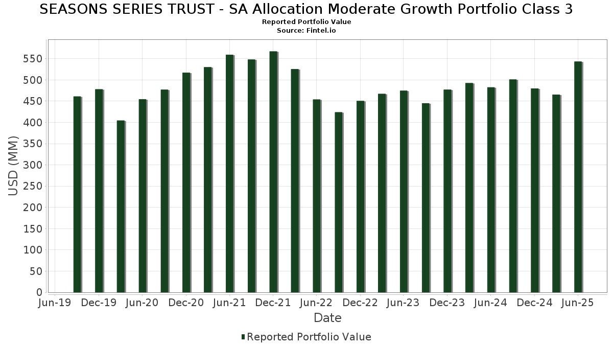 SEASONS SERIES TRUST SA Allocation Moderate Growth Portfolio Class 3 Portfolio Holdings, AUM