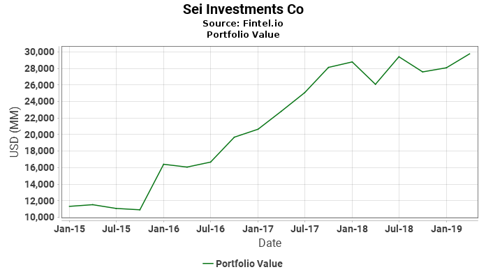 Sei Investments Co - Portfolio Value