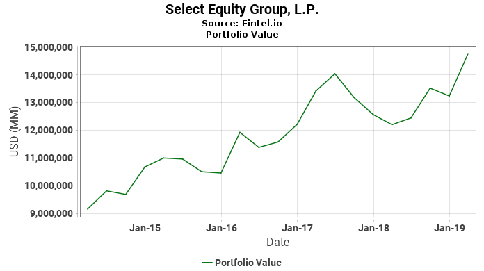 Select Equity Group, L.P. - Portfolio Value