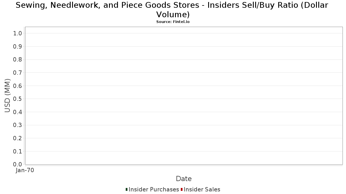 Sewing, Needlework, and Piece Goods Stores (SIC 5949) Insider Trading