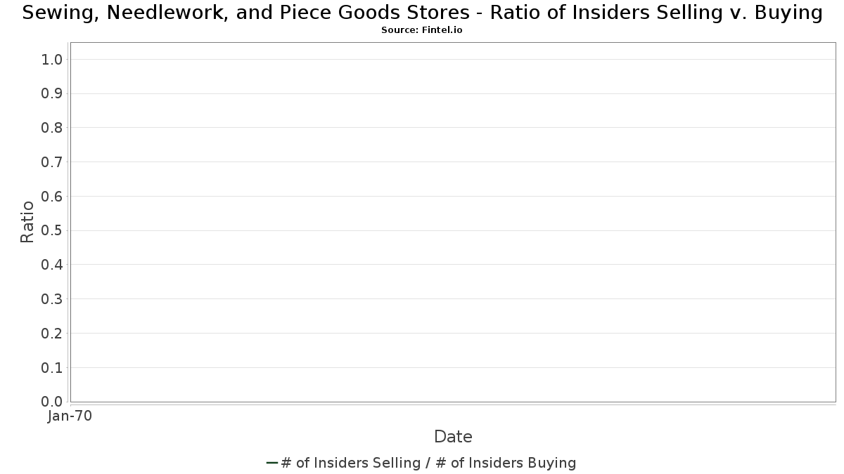 Sewing, Needlework, and Piece Goods Stores (SIC 5949) Insider Trading