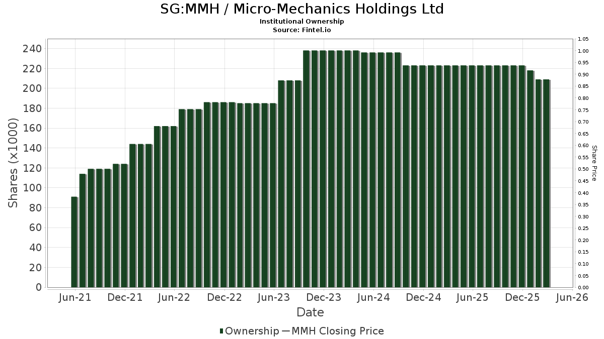 Mmh Institutional Ownership Micro Mechanics Holdings Ltd