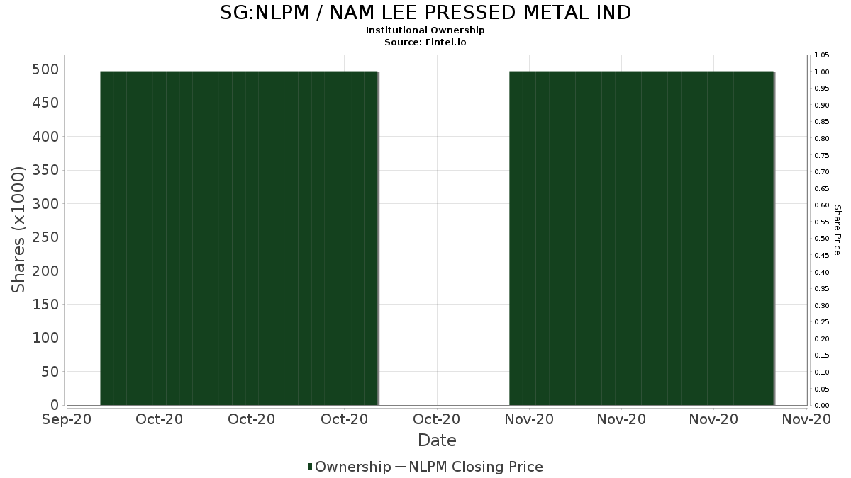 Nlpm股東 Nam Lee Pressed Metal Ind