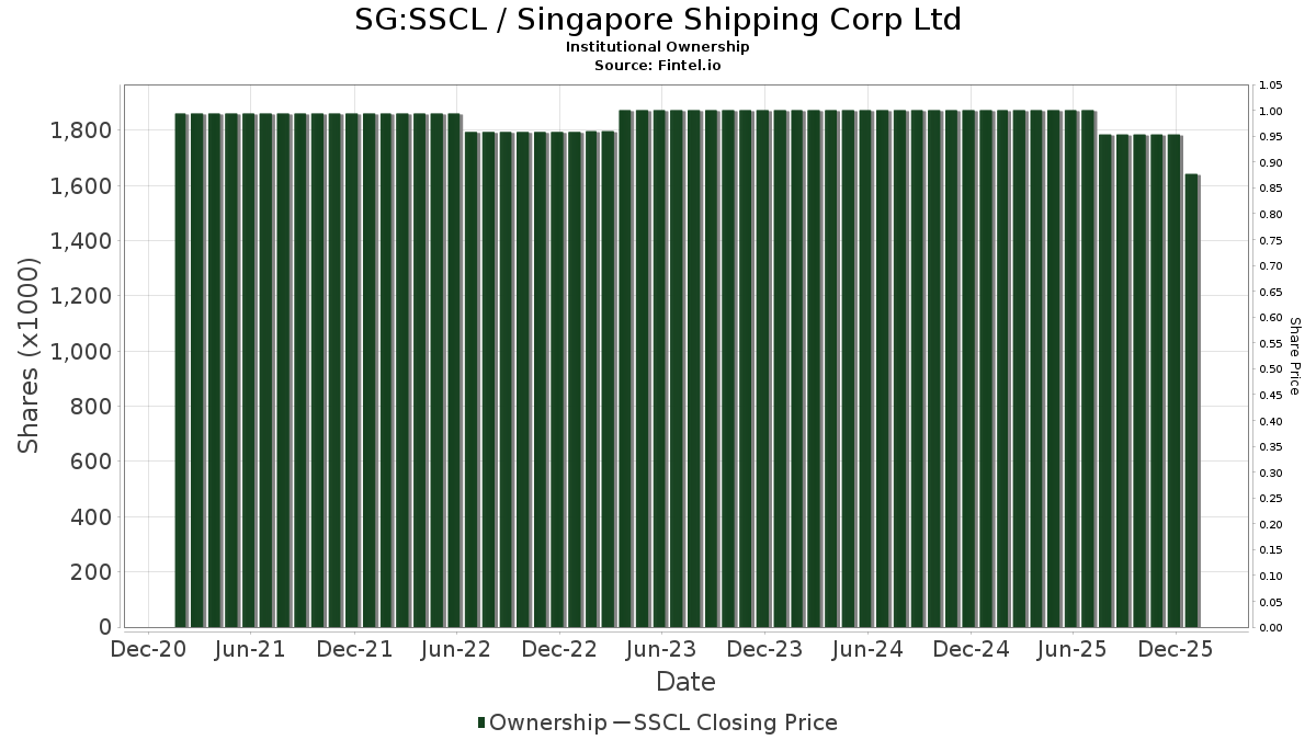 SSCL 机构投资人持股和股东新加坡航运有限公司(SGX) 股票