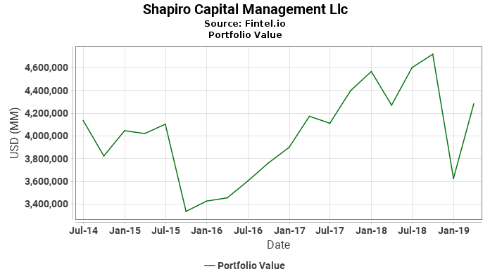 Shapiro Capital Management Llc - Portfolio Value