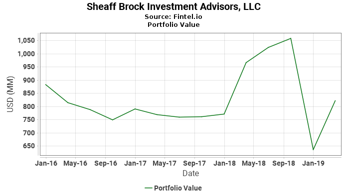 Sheaff Brock Investment Advisors, LLC - Portfolio Value