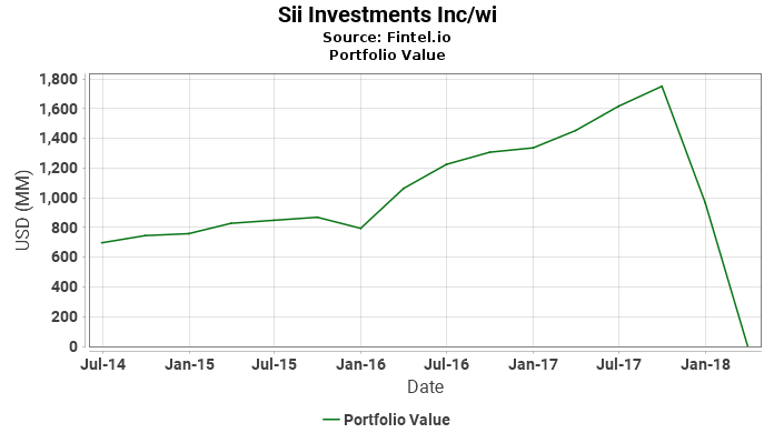 Sii Investments Inc/wi - Portfolio Value