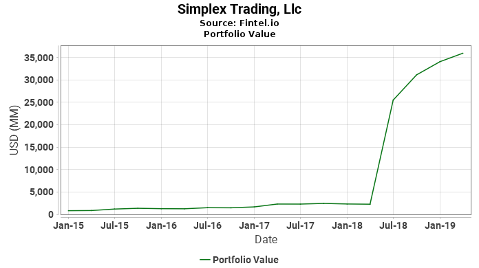 Simplex Trading, Llc - Portfolio Value